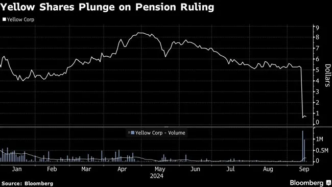 Yellow shares chart