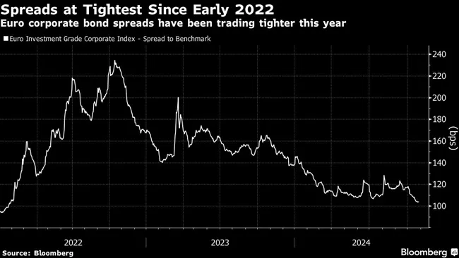 Spreads at Tightest Since Early 2022 graphic