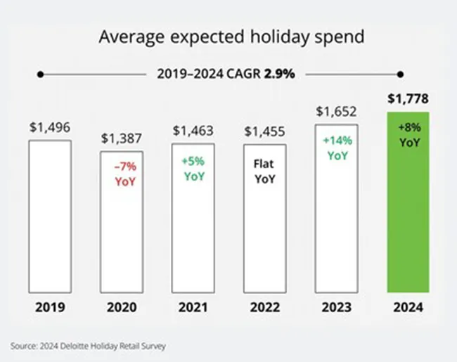 holiday spending