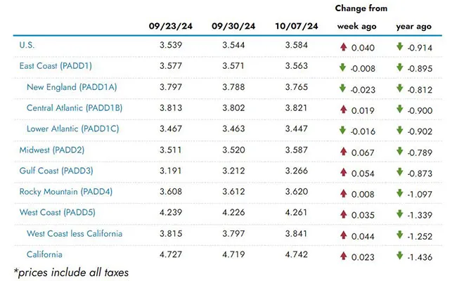 EIA regional fuel chart