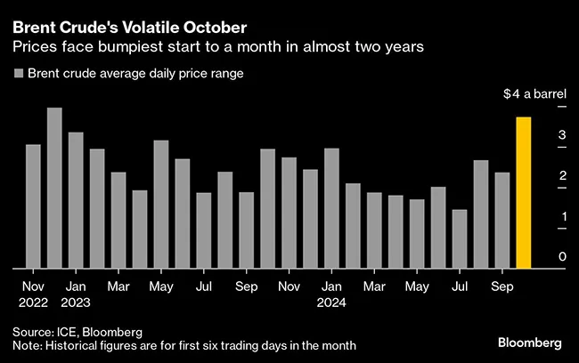 October Brent