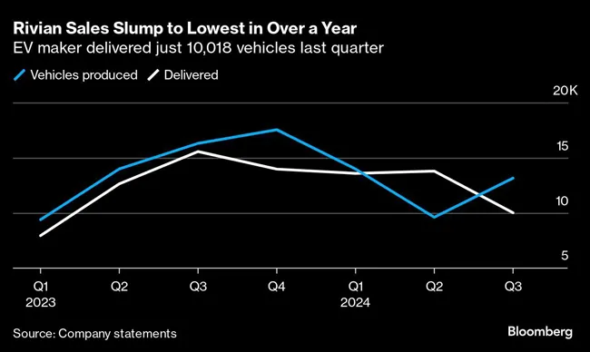 Rivian sales slump