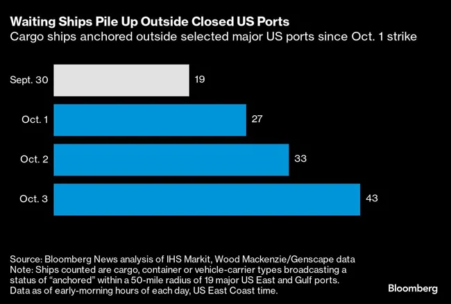 Ships outside closed ports graphic