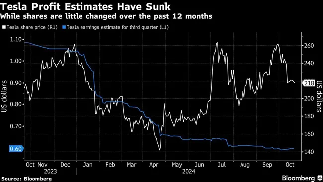 Tesla Profit Estimates Move South