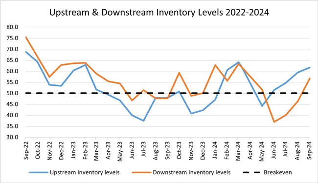 LMI Inventory Levels September 2024