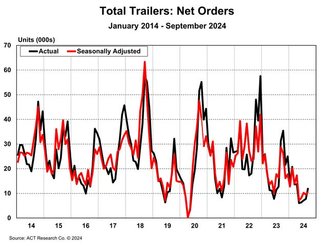 Total Trailers: Net Orders