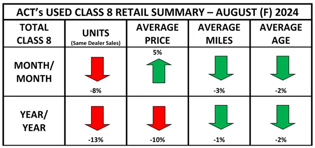 August 2024 Used Class 8