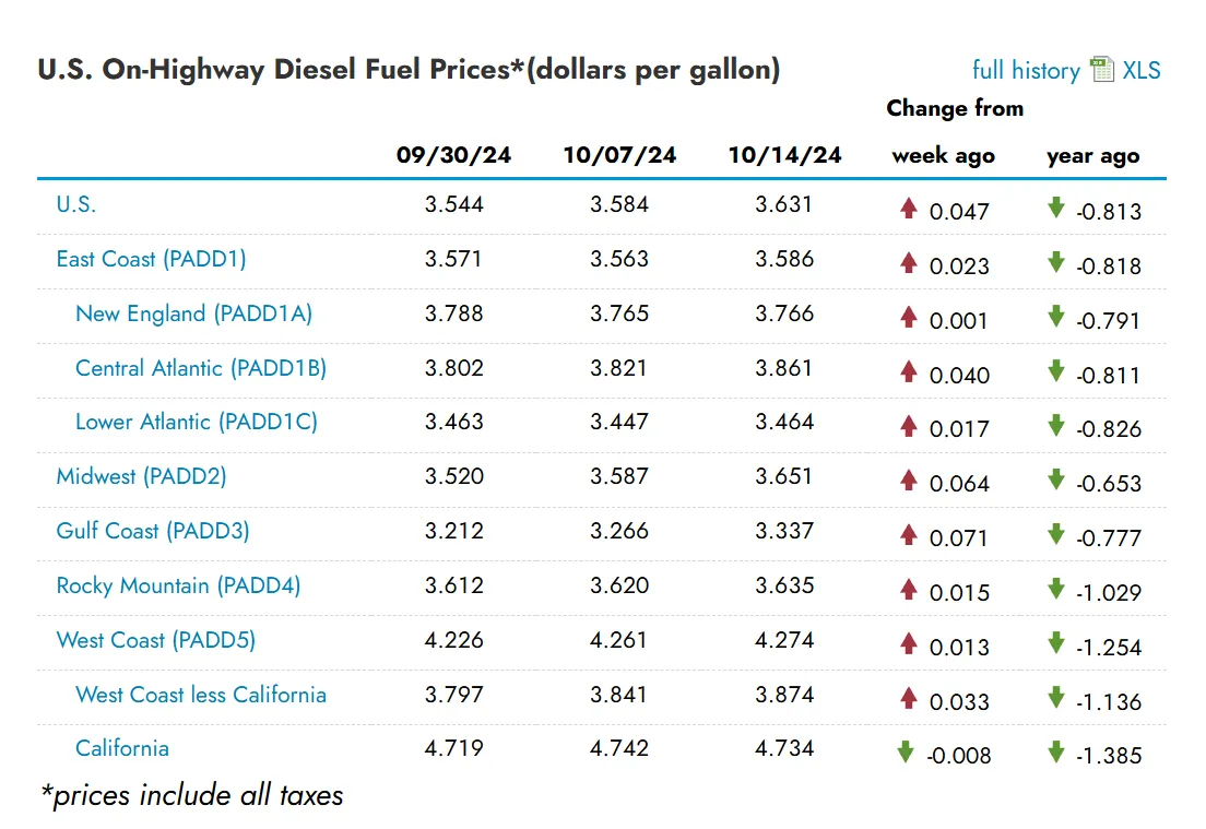 Diesel prices 101524