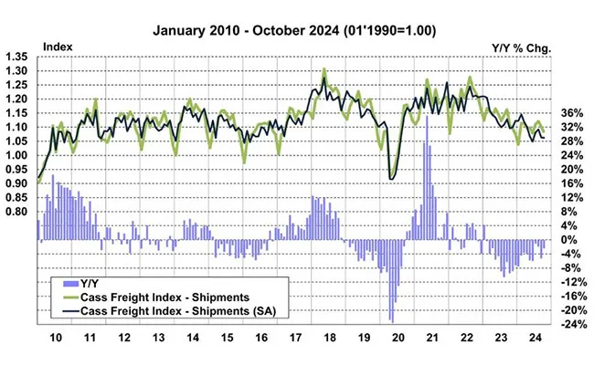 Cass freight index November 2024