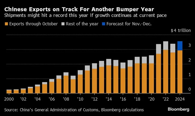 Chinese Exports on Track for Another Bumper Year