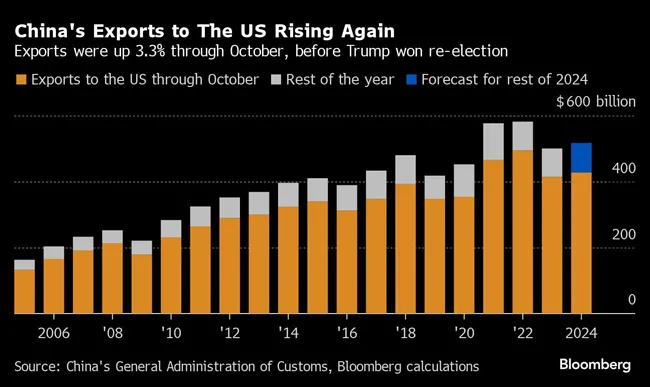 China's Exports to the U.S. Rising Again