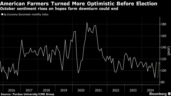 American Farmers Turned More Optimistic Before Election