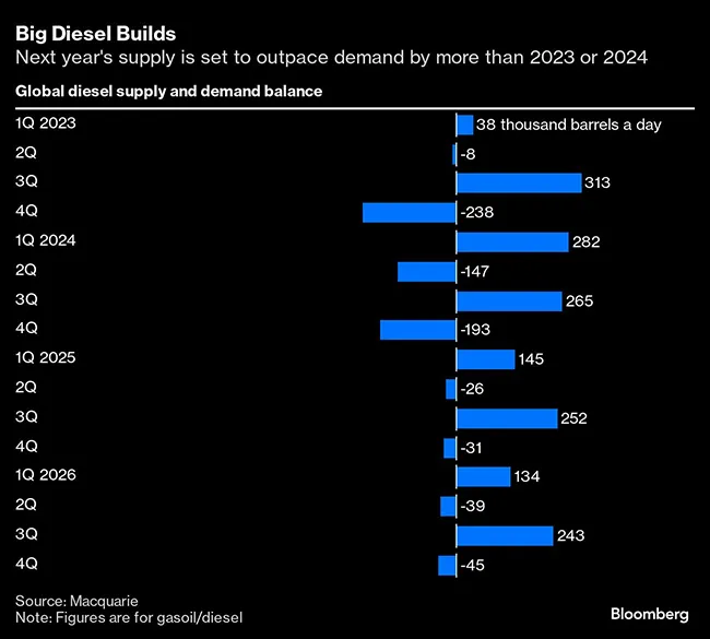 diesel supply