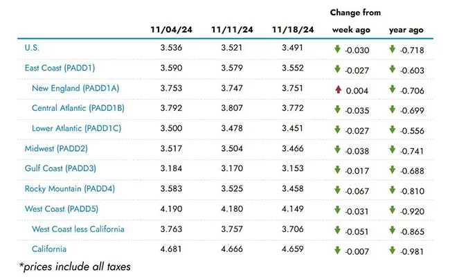 EIA regional fuel chart