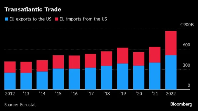 Transatlantic Trade