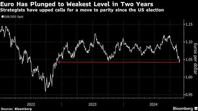 Euro Has Plunged to Weakest Level in Two Years