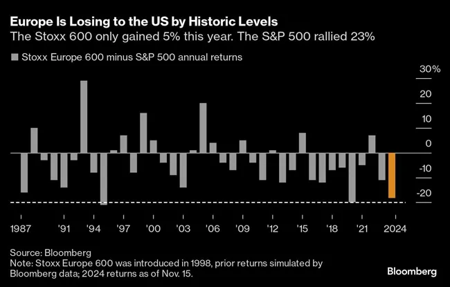 Europe Is Losing to the US by Historic Levels