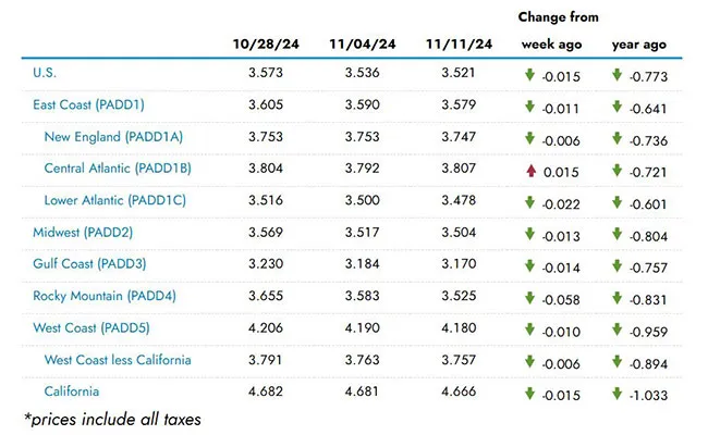 EIA regional fuel chart