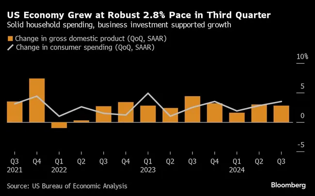 US Economy Grew at Robust 2.8% Pace in Third Quarter