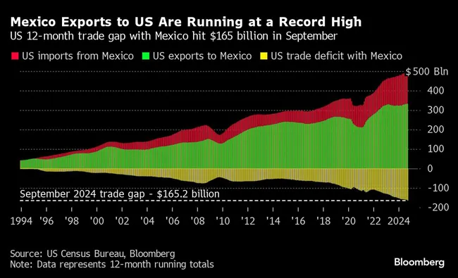 Mexico Exports to US Are Running at a Record High