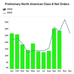 Class 8 net orders October 2024 (FTR)