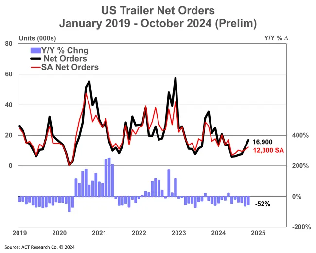 October 2024 trailer orders