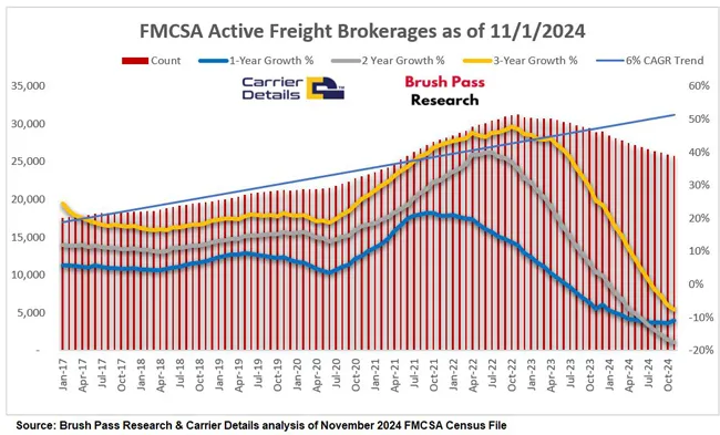 Brush Pass Research October 2024 Freight Brokerages