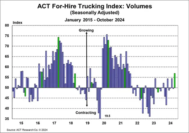 ACT For-Hire Trucking Index: Volumes