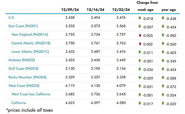 EIA regional fuel chart