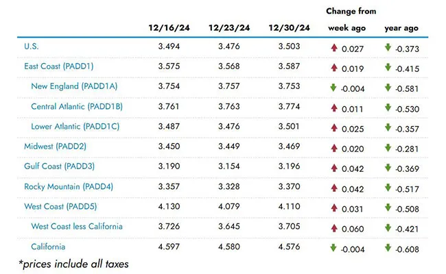 EIA regional fuel chart