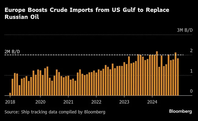 Europe Boosts Crude Imports from US Gulf to Replace Russian Oil