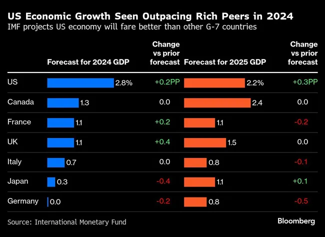 US Economic Growth Seen Outpacing Rich Peers in 2024