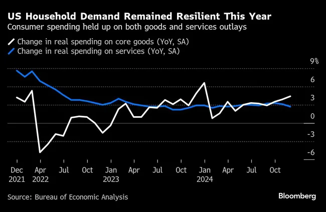 US Household Demand Remained Resilient This Year