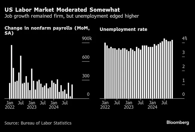 US Labor Market Moderated Somewhat