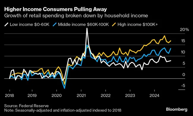 Higher Income Consumers Pulling Away