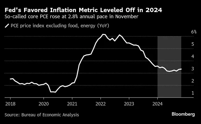 Fed's Favored Inflation Metric Leveled Off in 2024