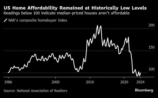 US Home Affordability Remained at Historically Low Levels