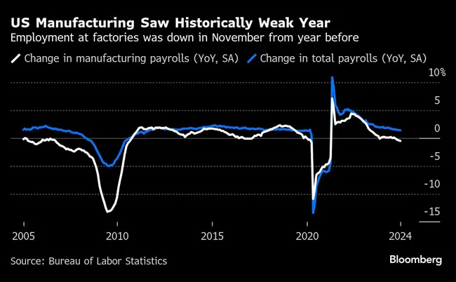 US Manufacturing Saw Historically Weak Year