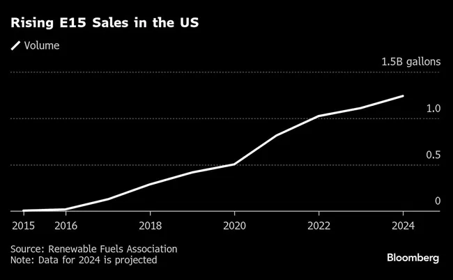 Rising E15 Sales in the US