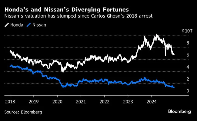 Honda and Nissan diverging valuations