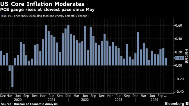 US Core Inflation Moderates