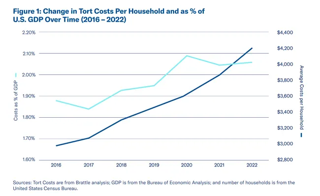 Change in Tort Costs Per Household and as % of U.S. GDP Over Time (2016 – 2022)