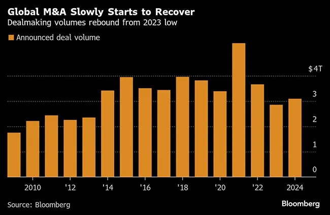 M&A increases in 2024 graphic