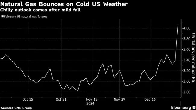 Natural Gas Bounces on Cold US Weather