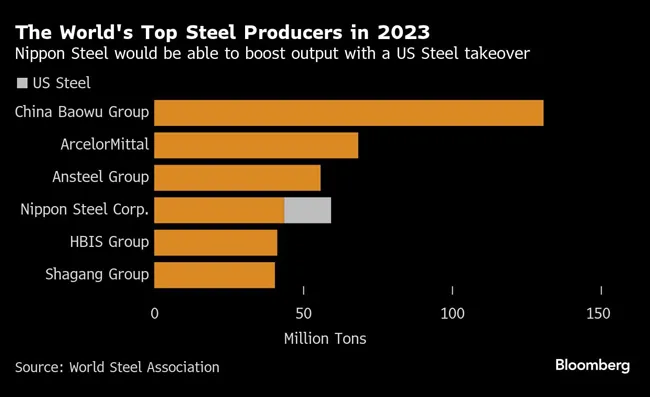 The World's Top Steel Producers in 2023