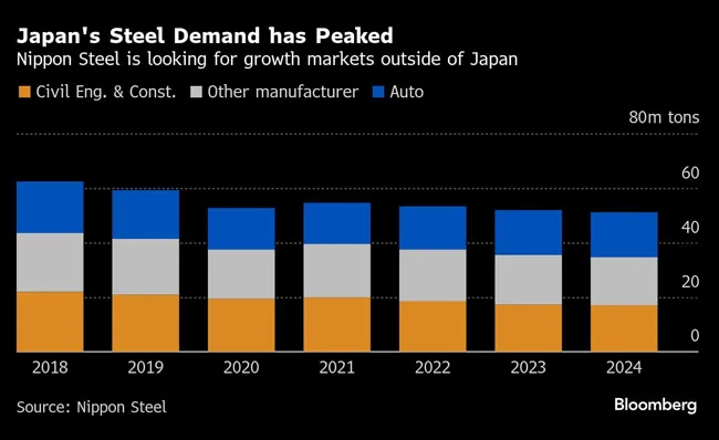 Japan's Steel Demand Has Peaked