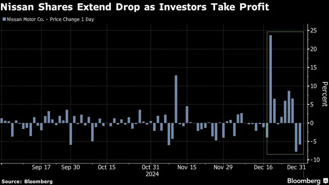 Nissan Shares Extend Drop as Investors Take Profit