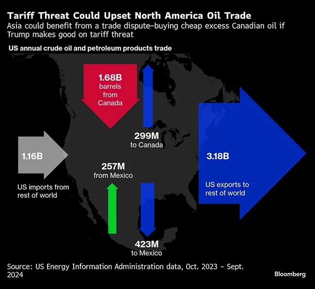 oil trade