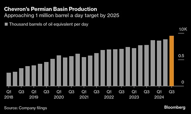 Chevron Permian