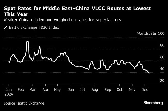 Spot Rates for Middle East-China VLCC Routes at Lowest This Year